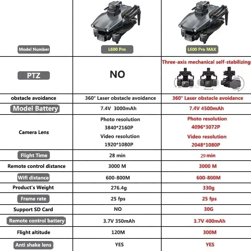 L600 PRO MAX GPS Drone Profess – Drone Rc Plegable Bewertung und Preis